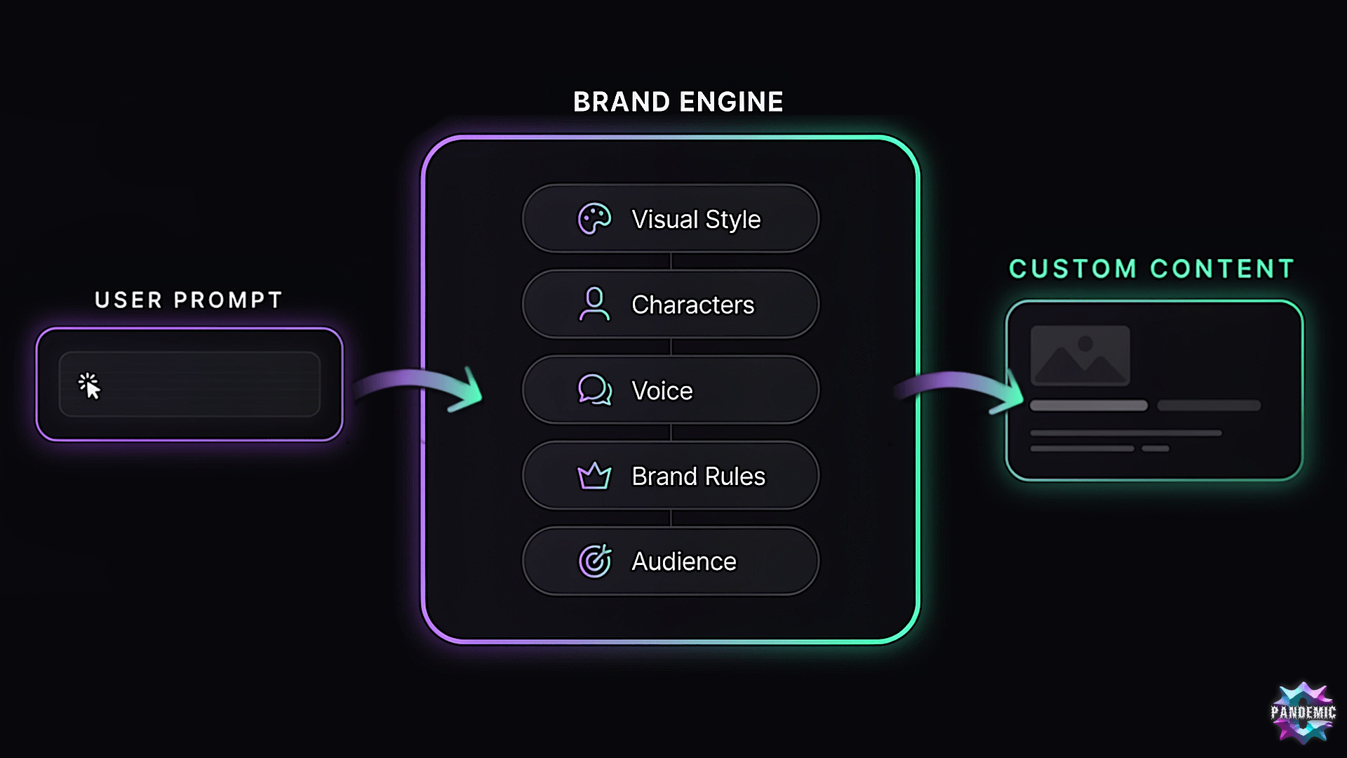CryptoPandemic brand tool concept — community meme generator with brand-governed parameters
