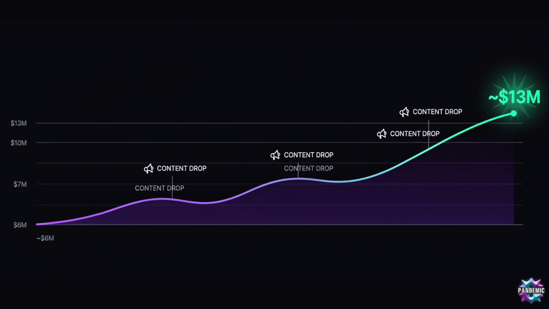 $BULLISH market cap chart showing growth from ~$6M to ~$13M peak during CryptoPandemic campaign period